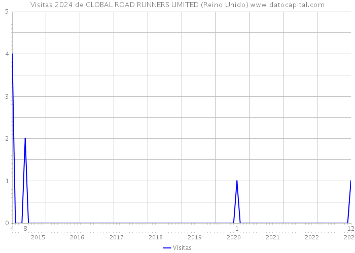 Visitas 2024 de GLOBAL ROAD RUNNERS LIMITED (Reino Unido) 