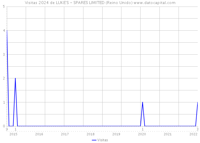 Visitas 2024 de LUKE'S - SPARES LIMITED (Reino Unido) 