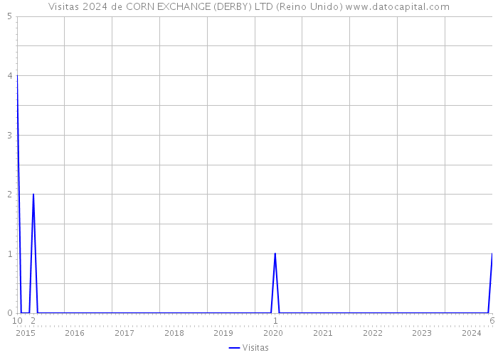 Visitas 2024 de CORN EXCHANGE (DERBY) LTD (Reino Unido) 