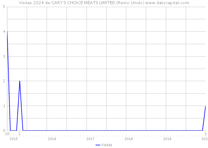 Visitas 2024 de GARY'S CHOICE MEATS LIMITED (Reino Unido) 