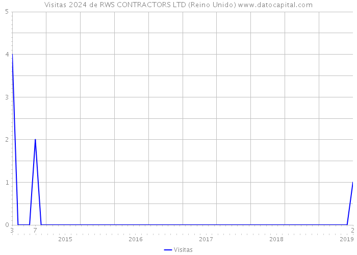 Visitas 2024 de RWS CONTRACTORS LTD (Reino Unido) 