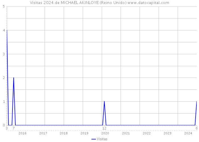 Visitas 2024 de MICHAEL AKINLOYE (Reino Unido) 