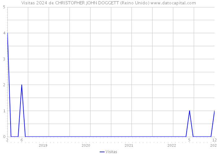 Visitas 2024 de CHRISTOPHER JOHN DOGGETT (Reino Unido) 