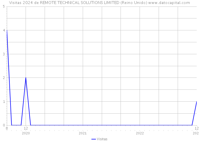 Visitas 2024 de REMOTE TECHNICAL SOLUTIONS LIMITED (Reino Unido) 