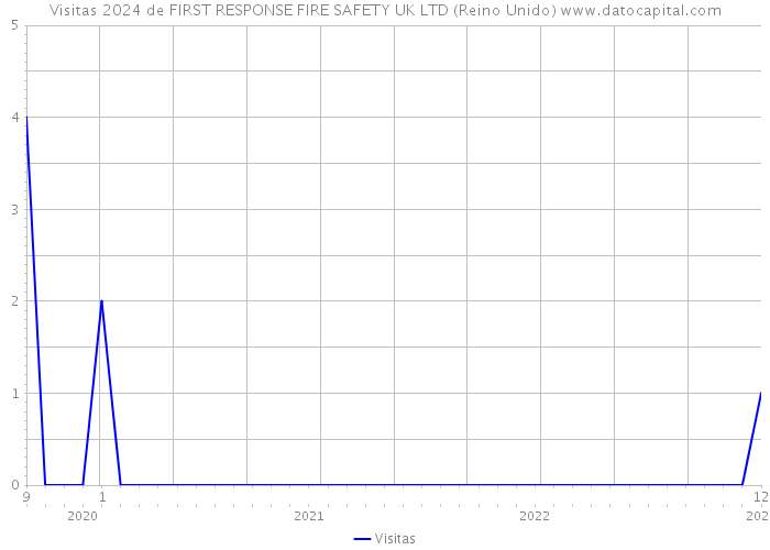 Visitas 2024 de FIRST RESPONSE FIRE SAFETY UK LTD (Reino Unido) 
