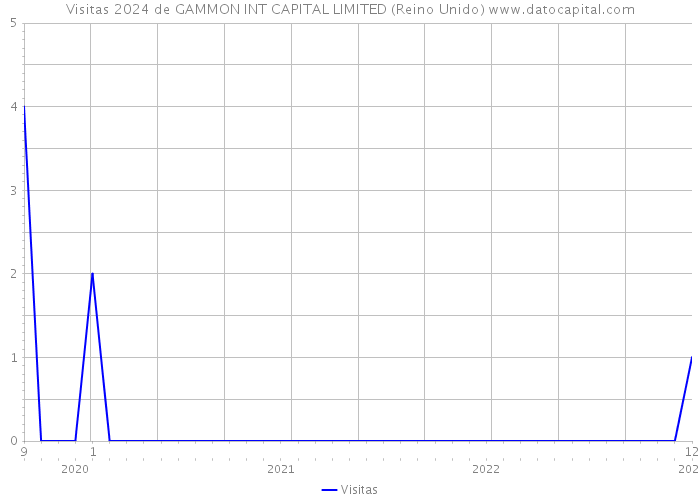 Visitas 2024 de GAMMON INT CAPITAL LIMITED (Reino Unido) 