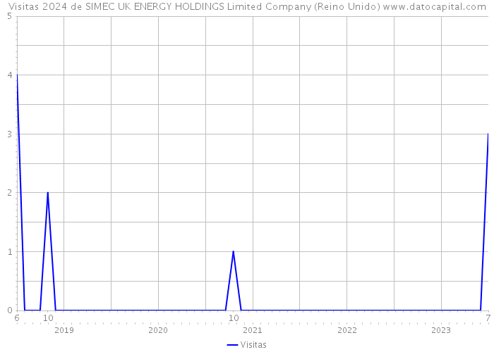 Visitas 2024 de SIMEC UK ENERGY HOLDINGS Limited Company (Reino Unido) 