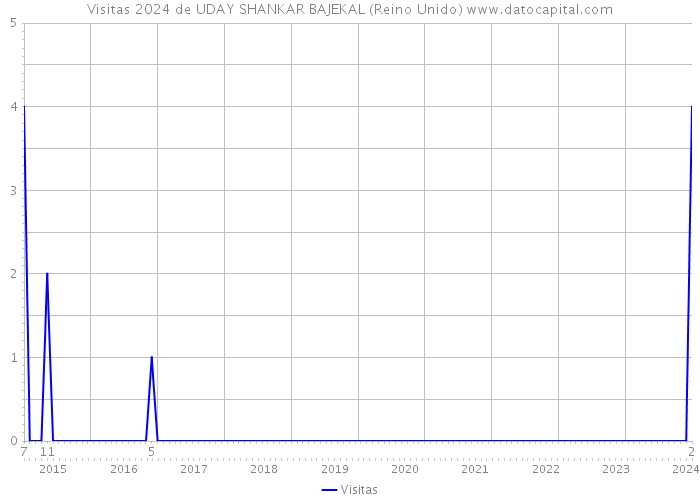 Visitas 2024 de UDAY SHANKAR BAJEKAL (Reino Unido) 