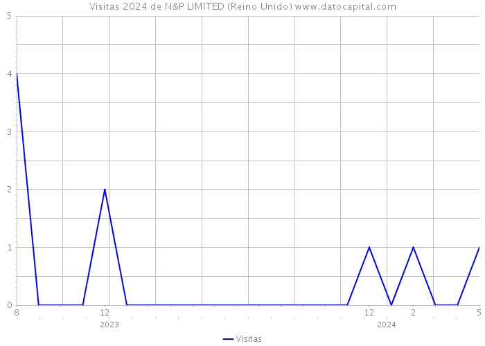 Visitas 2024 de N&P LIMITED (Reino Unido) 