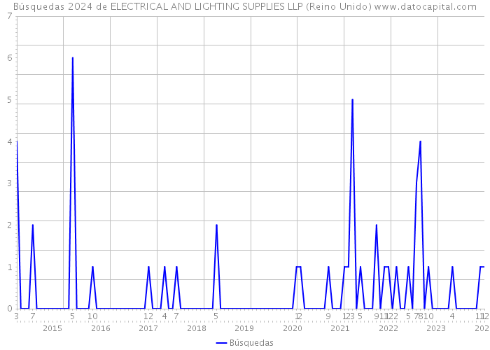 Búsquedas 2024 de ELECTRICAL AND LIGHTING SUPPLIES LLP (Reino Unido) 