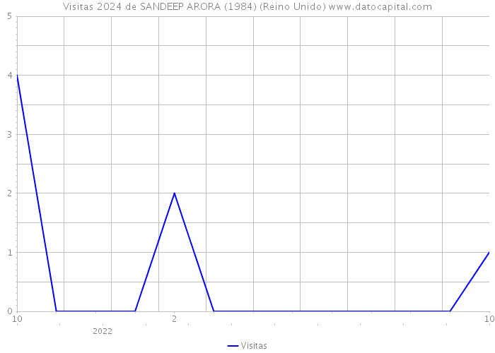 Visitas 2024 de SANDEEP ARORA (1984) (Reino Unido) 