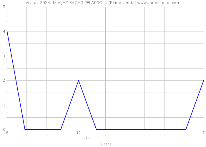 Visitas 2024 de VIJAY SAGAR PELAPROLU (Reino Unido) 