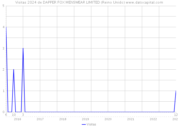 Visitas 2024 de DAPPER FOX MENSWEAR LIMITED (Reino Unido) 