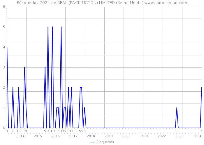 Búsquedas 2024 de REAL (PACKINGTON) LIMITED (Reino Unido) 