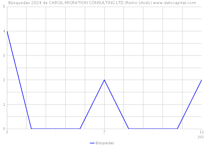 Búsquedas 2024 de CARGIL MIGRATION CONSULTING LTD (Reino Unido) 