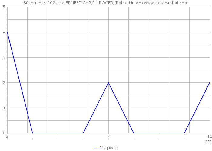 Búsquedas 2024 de ERNEST CARGIL ROGER (Reino Unido) 