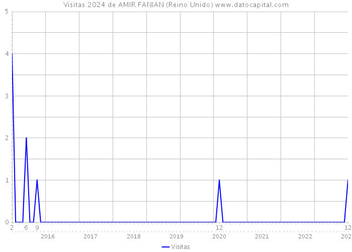 Visitas 2024 de AMIR FANIAN (Reino Unido) 