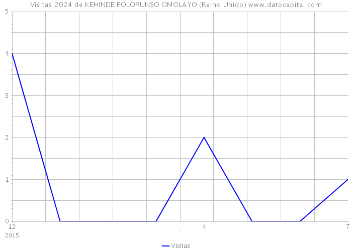 Visitas 2024 de KEHINDE FOLORUNSO OMOLAYO (Reino Unido) 