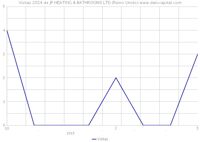 Visitas 2024 de JP HEATING & BATHROOMS LTD (Reino Unido) 