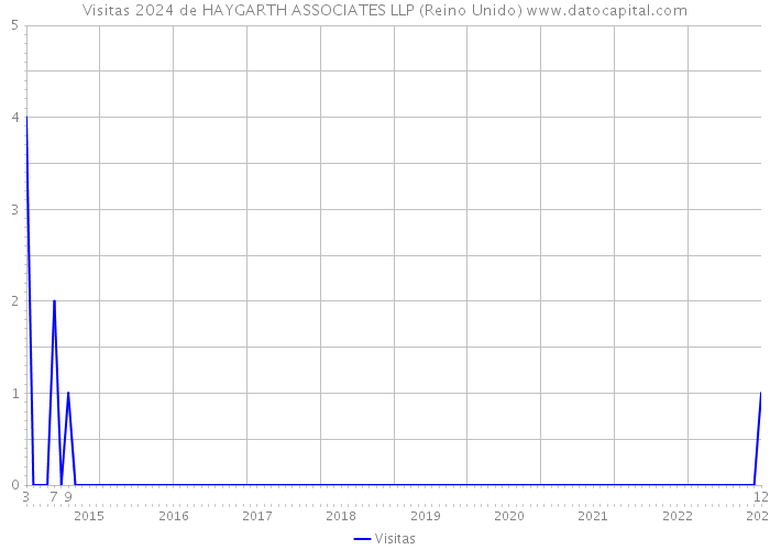 Visitas 2024 de HAYGARTH ASSOCIATES LLP (Reino Unido) 