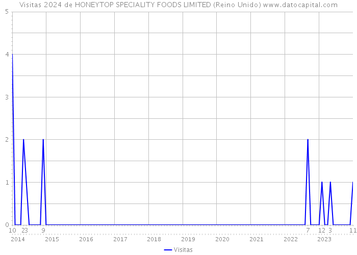 Visitas 2024 de HONEYTOP SPECIALITY FOODS LIMITED (Reino Unido) 