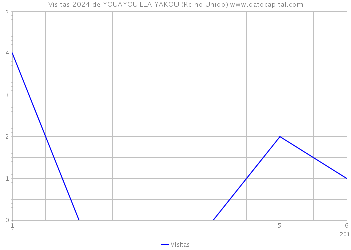 Visitas 2024 de YOUAYOU LEA YAKOU (Reino Unido) 