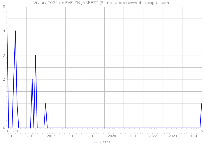 Visitas 2024 de EVELYN JARRETT (Reino Unido) 