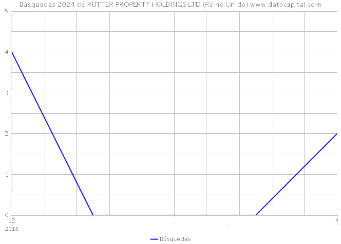 Búsquedas 2024 de RUTTER PROPERTY HOLDINGS LTD (Reino Unido) 