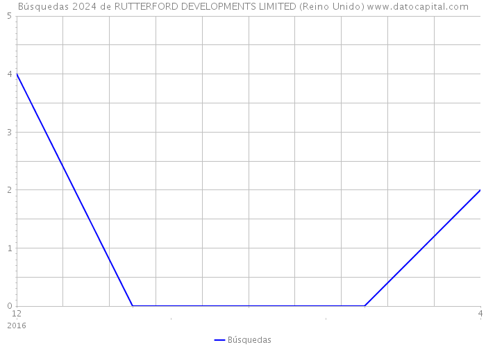 Búsquedas 2024 de RUTTERFORD DEVELOPMENTS LIMITED (Reino Unido) 