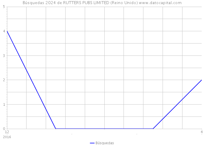 Búsquedas 2024 de RUTTERS PUBS LIMITED (Reino Unido) 