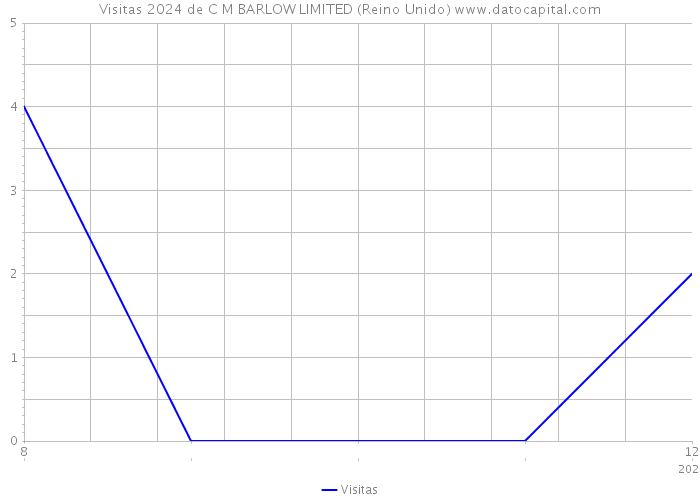 Visitas 2024 de C M BARLOW LIMITED (Reino Unido) 