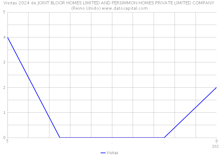 Visitas 2024 de JOINT BLOOR HOMES LIMITED AND PERSIMMON HOMES PRIVATE LIMITED COMPANY (Reino Unido) 