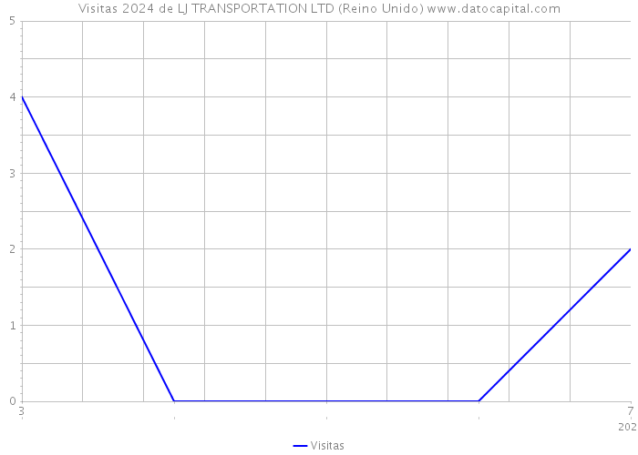 Visitas 2024 de LJ TRANSPORTATION LTD (Reino Unido) 