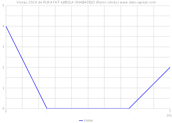Visitas 2024 de RUKAYAT AJIBOLA ONABADEJO (Reino Unido) 