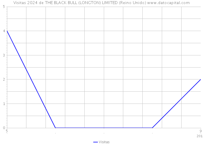 Visitas 2024 de THE BLACK BULL (LONGTON) LIMITED (Reino Unido) 