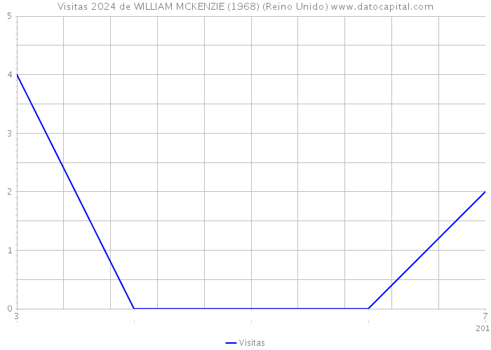 Visitas 2024 de WILLIAM MCKENZIE (1968) (Reino Unido) 