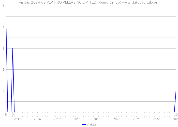 Visitas 2024 de VERTIGO RELEASING LIMITED (Reino Unido) 