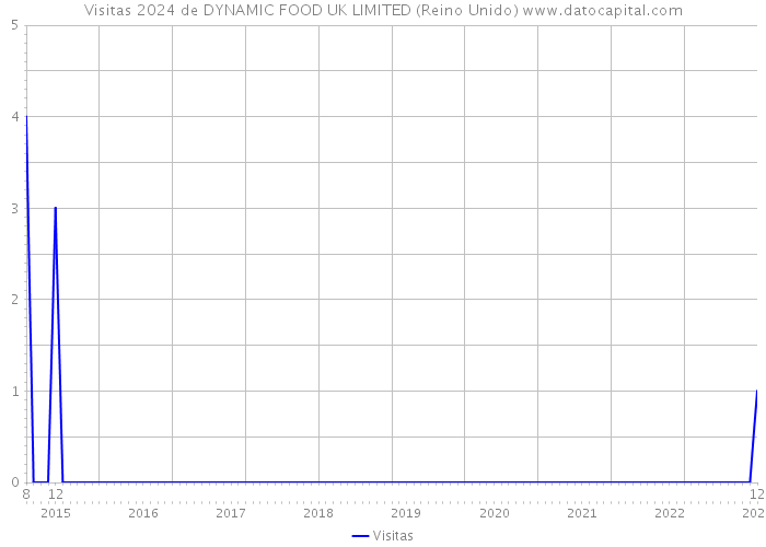 Visitas 2024 de DYNAMIC FOOD UK LIMITED (Reino Unido) 