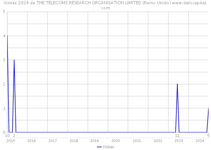 Visitas 2024 de THE TELECOMS RESEARCH ORGANISATION LIMITED (Reino Unido) 