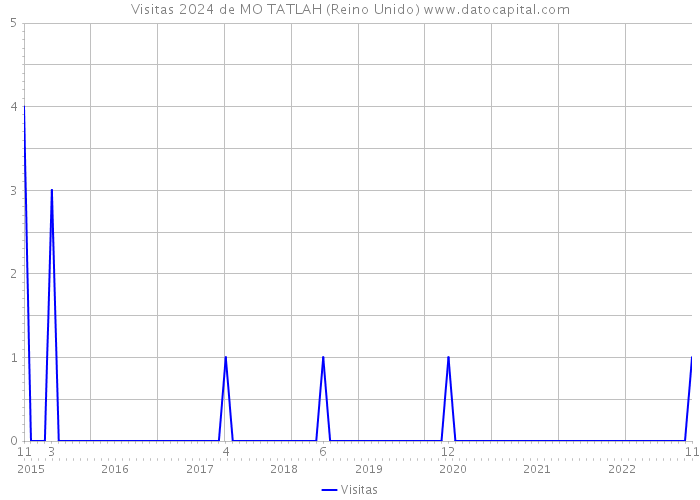 Visitas 2024 de MO TATLAH (Reino Unido) 