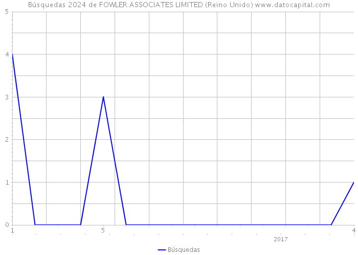 Búsquedas 2024 de FOWLER ASSOCIATES LIMITED (Reino Unido) 