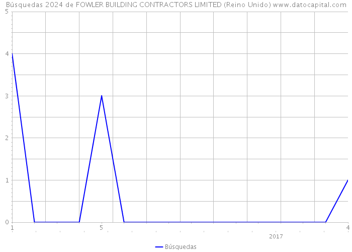 Búsquedas 2024 de FOWLER BUILDING CONTRACTORS LIMITED (Reino Unido) 