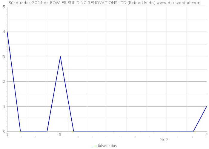 Búsquedas 2024 de FOWLER BUILDING RENOVATIONS LTD (Reino Unido) 
