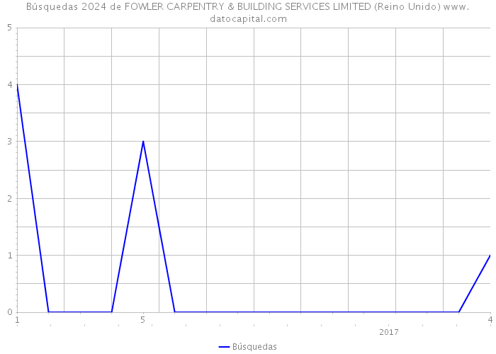 Búsquedas 2024 de FOWLER CARPENTRY & BUILDING SERVICES LIMITED (Reino Unido) 