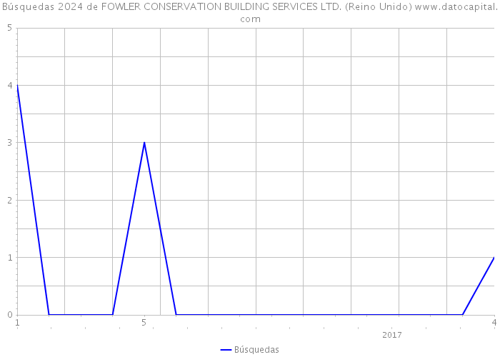 Búsquedas 2024 de FOWLER CONSERVATION BUILDING SERVICES LTD. (Reino Unido) 