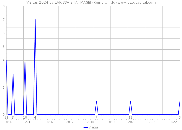 Visitas 2024 de LARISSA SHAHMASBI (Reino Unido) 