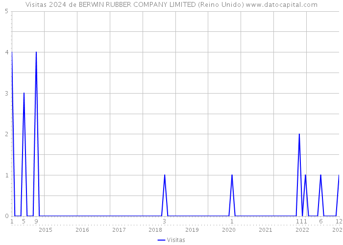 Visitas 2024 de BERWIN RUBBER COMPANY LIMITED (Reino Unido) 