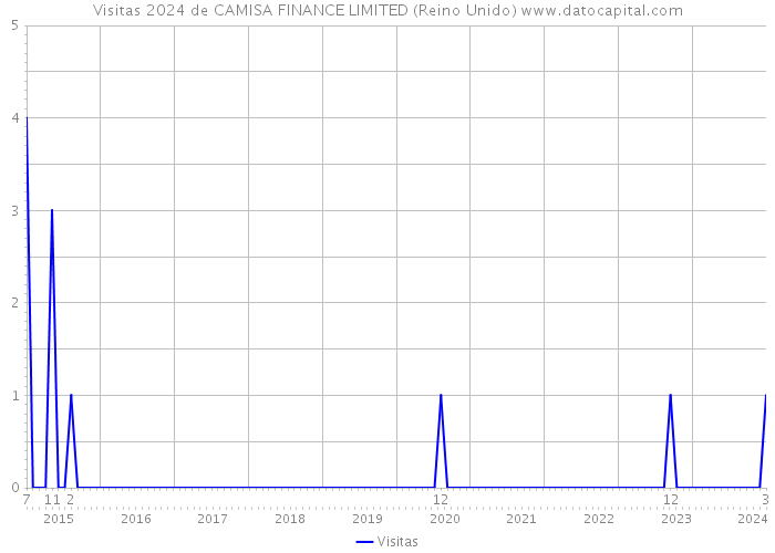 Visitas 2024 de CAMISA FINANCE LIMITED (Reino Unido) 