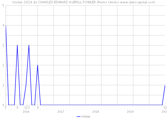 Visitas 2024 de CHARLES EDWARD AVERILL FOWLER (Reino Unido) 