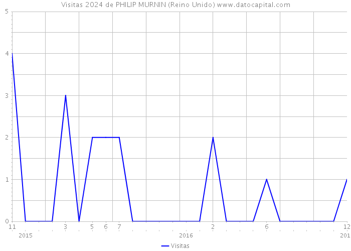 Visitas 2024 de PHILIP MURNIN (Reino Unido) 